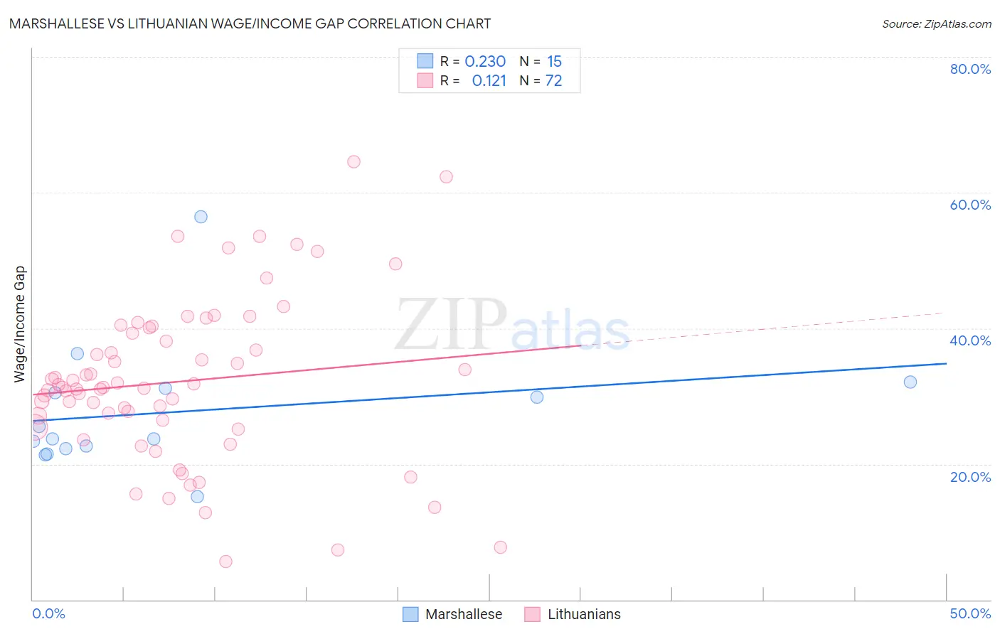 Marshallese vs Lithuanian Wage/Income Gap