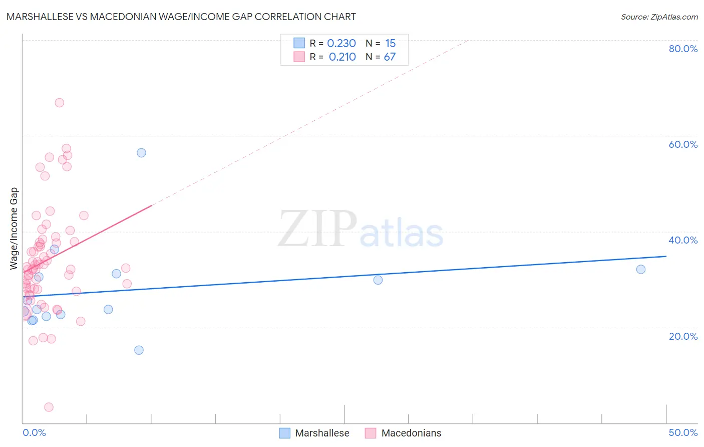 Marshallese vs Macedonian Wage/Income Gap