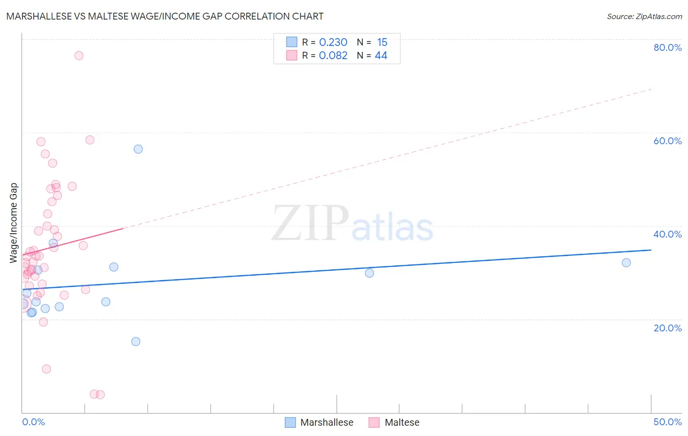 Marshallese vs Maltese Wage/Income Gap