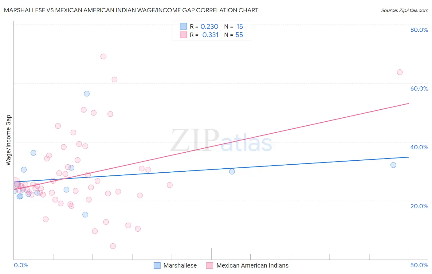 Marshallese vs Mexican American Indian Wage/Income Gap