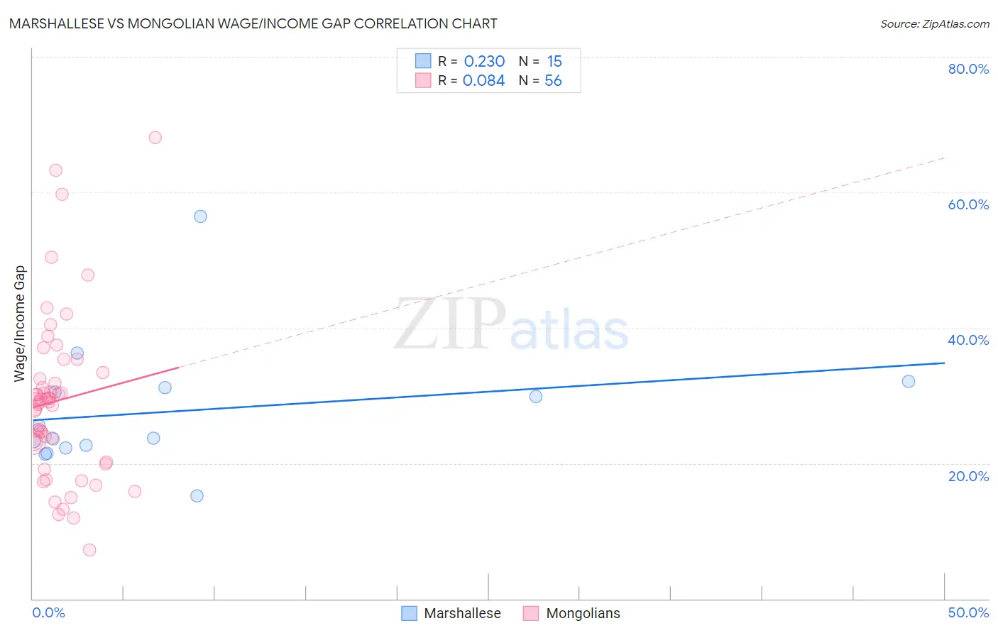 Marshallese vs Mongolian Wage/Income Gap
