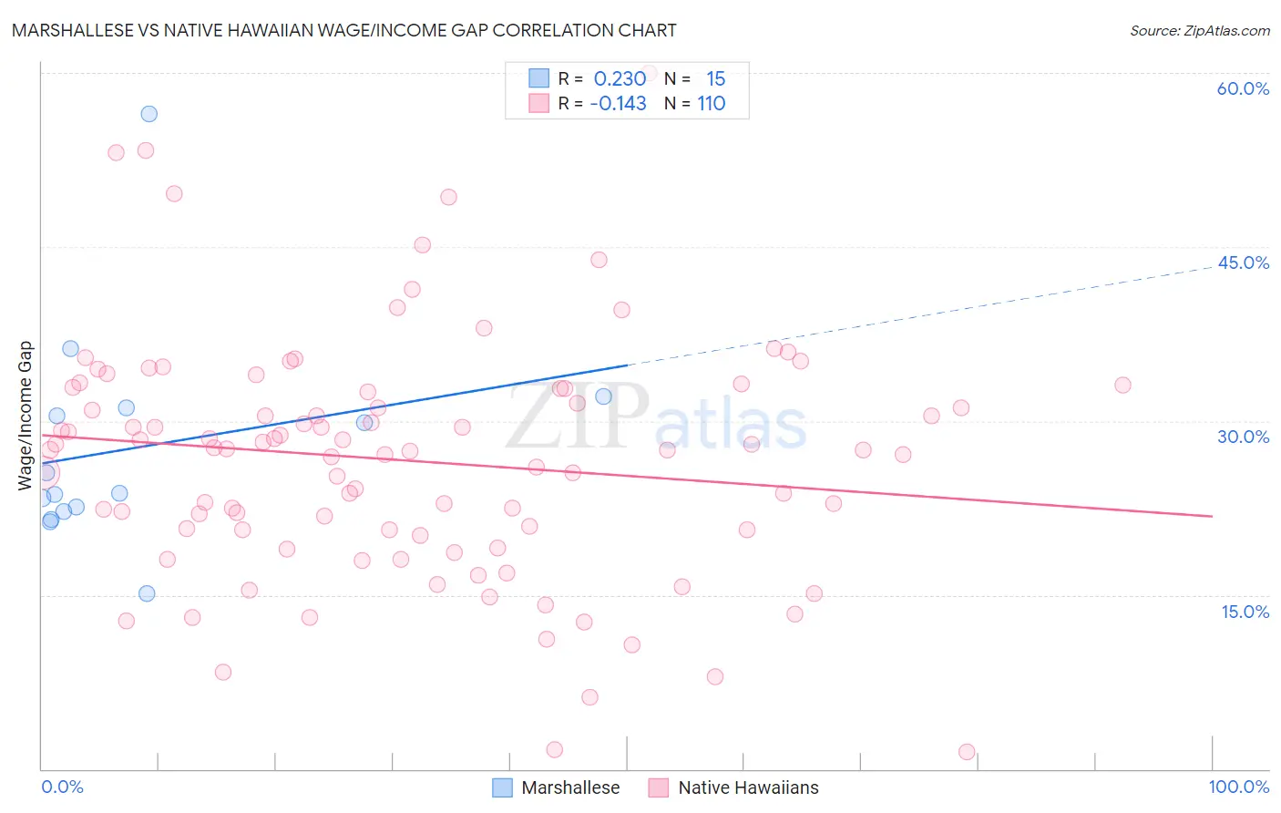 Marshallese vs Native Hawaiian Wage/Income Gap