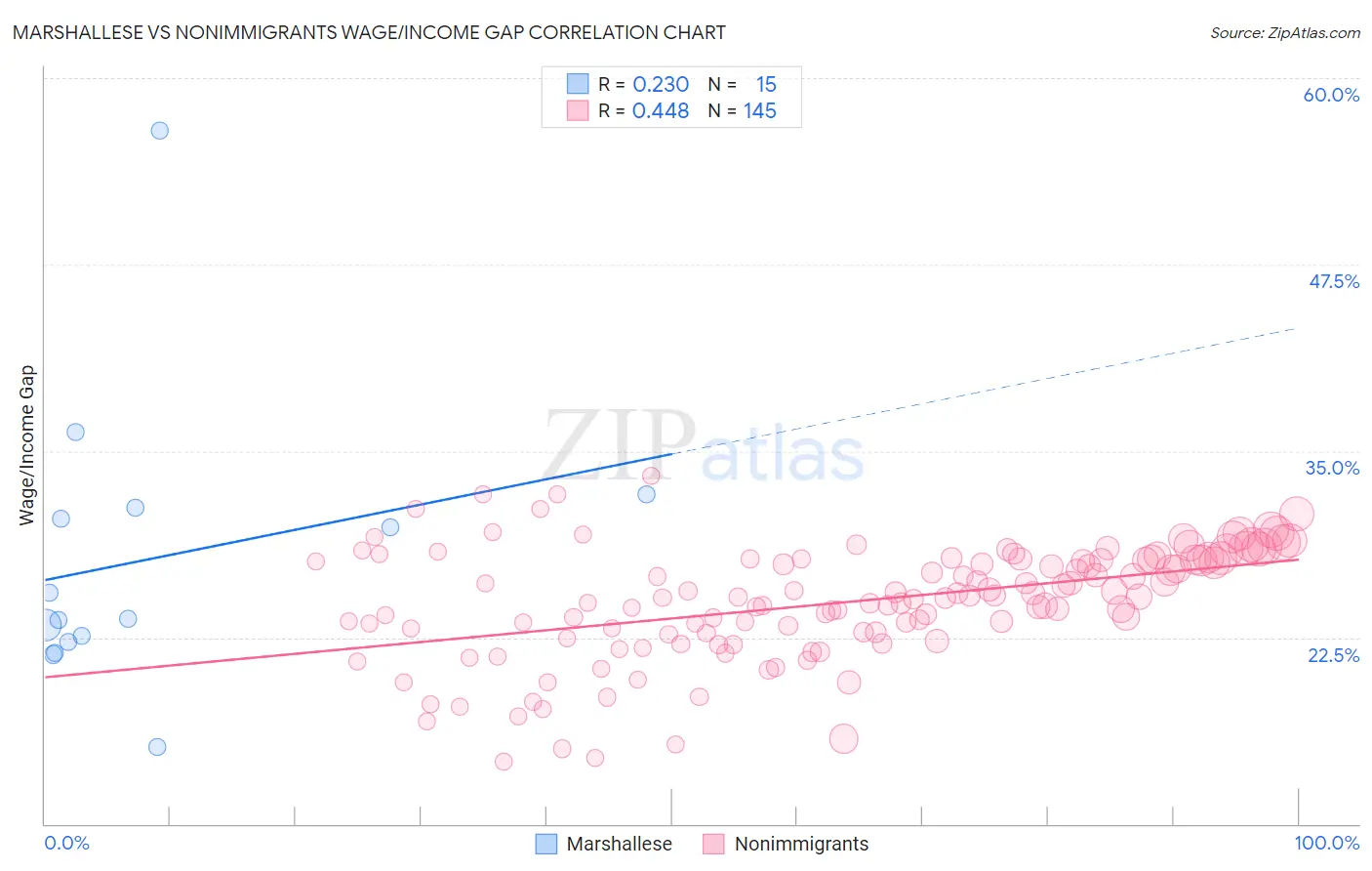 Marshallese vs Nonimmigrants Wage/Income Gap