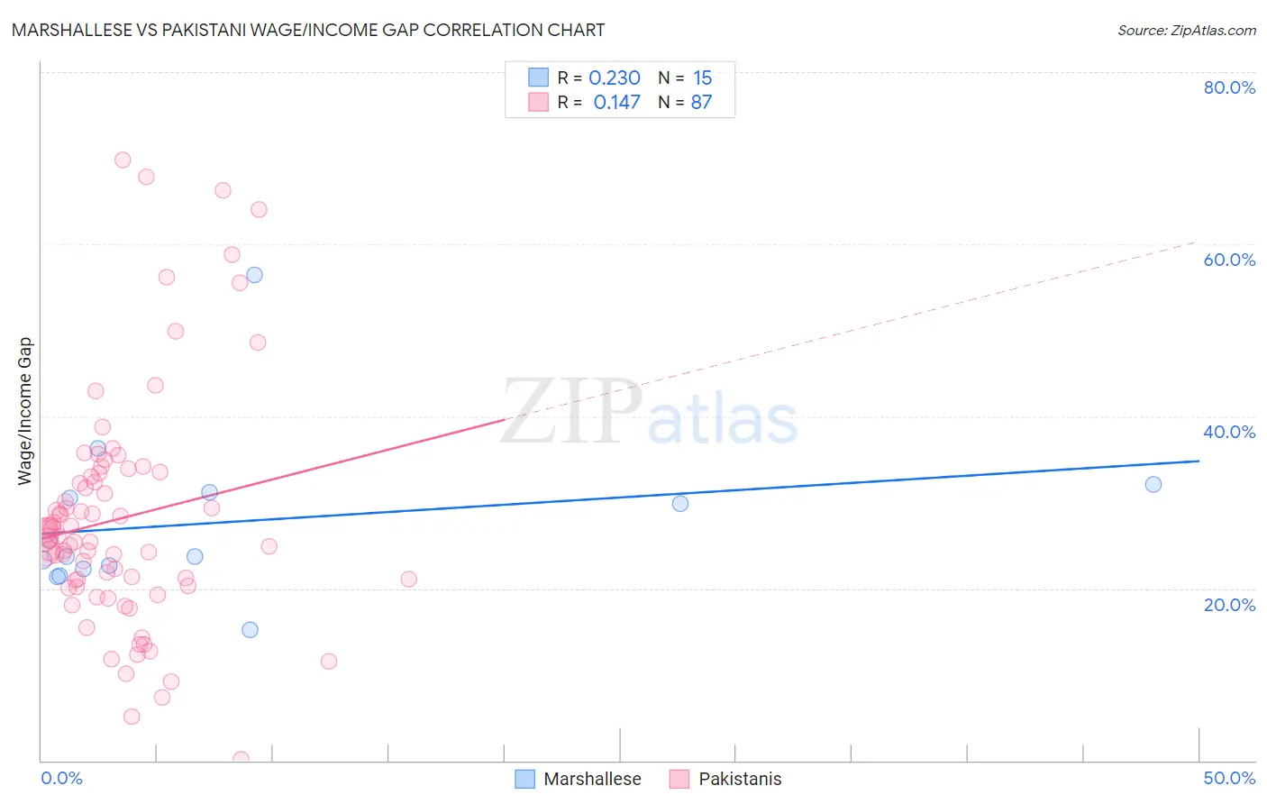 Marshallese vs Pakistani Wage/Income Gap
