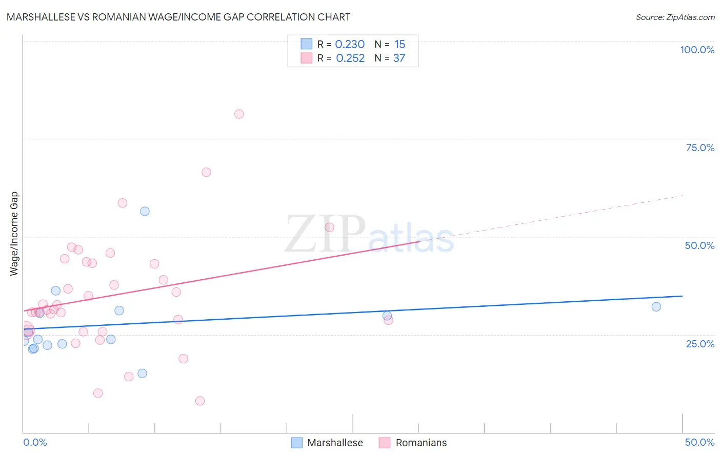 Marshallese vs Romanian Wage/Income Gap