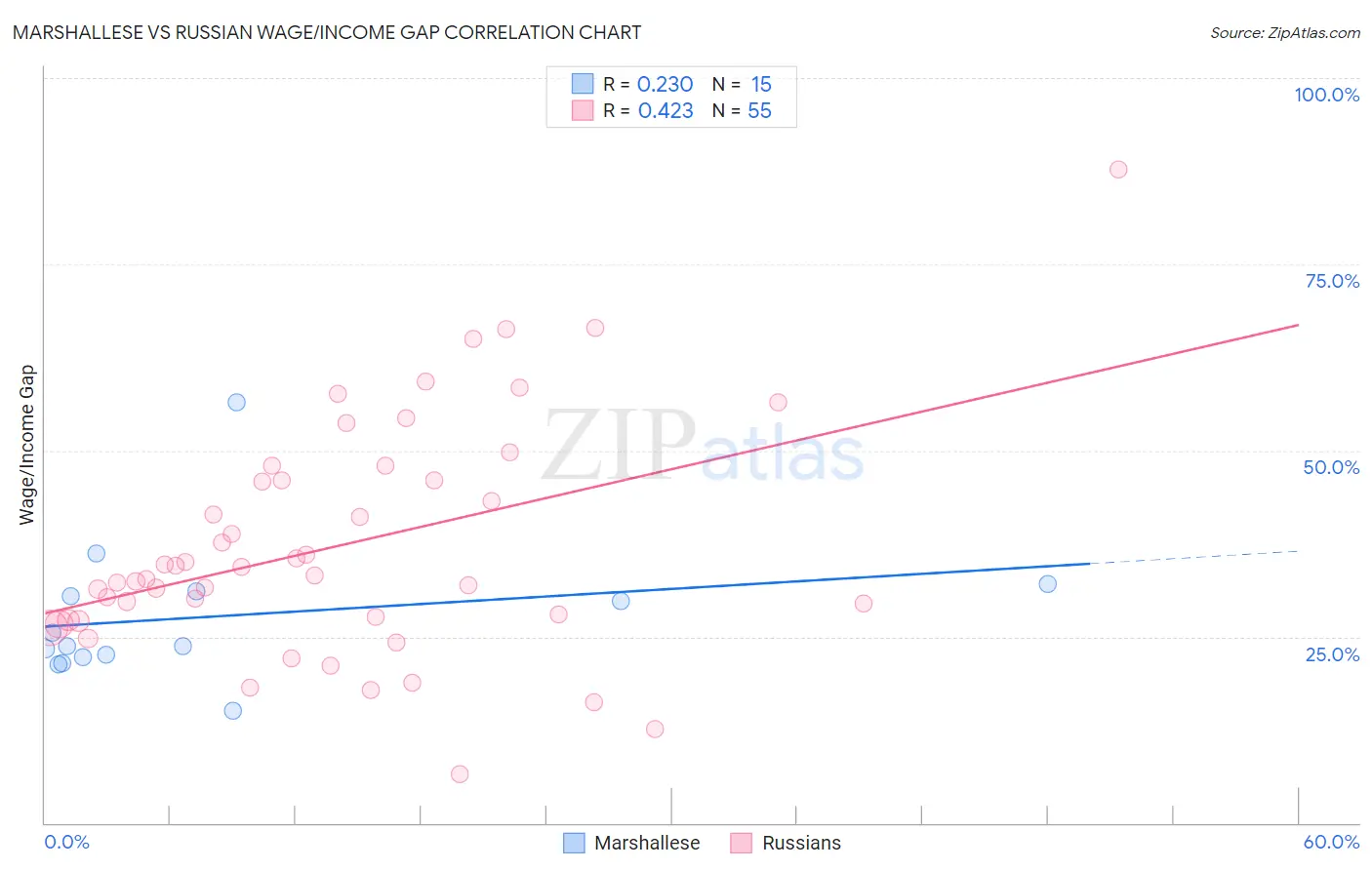 Marshallese vs Russian Wage/Income Gap