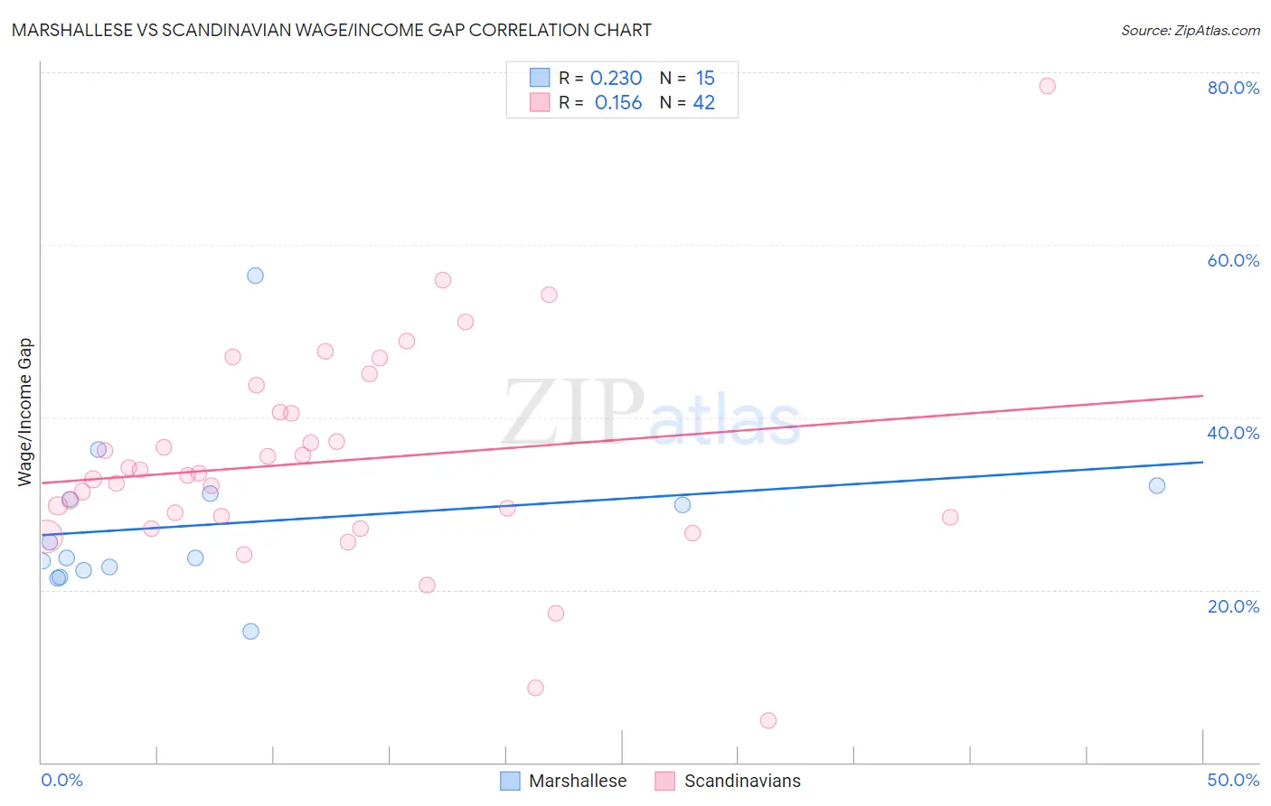 Marshallese vs Scandinavian Wage/Income Gap