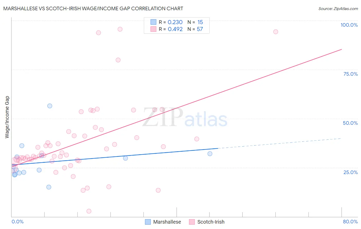 Marshallese vs Scotch-Irish Wage/Income Gap