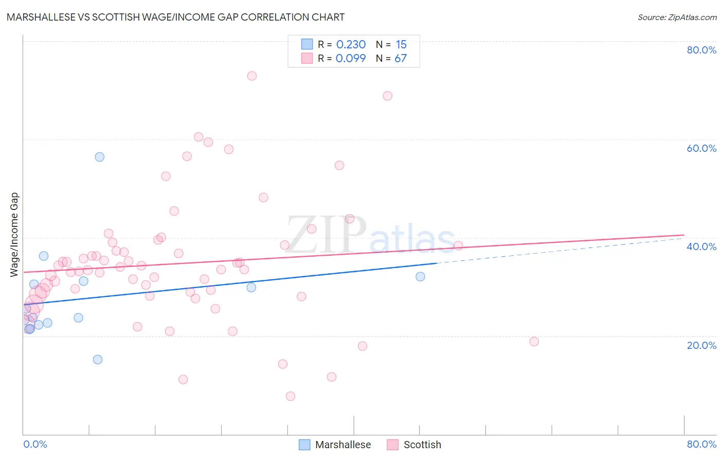 Marshallese vs Scottish Wage/Income Gap