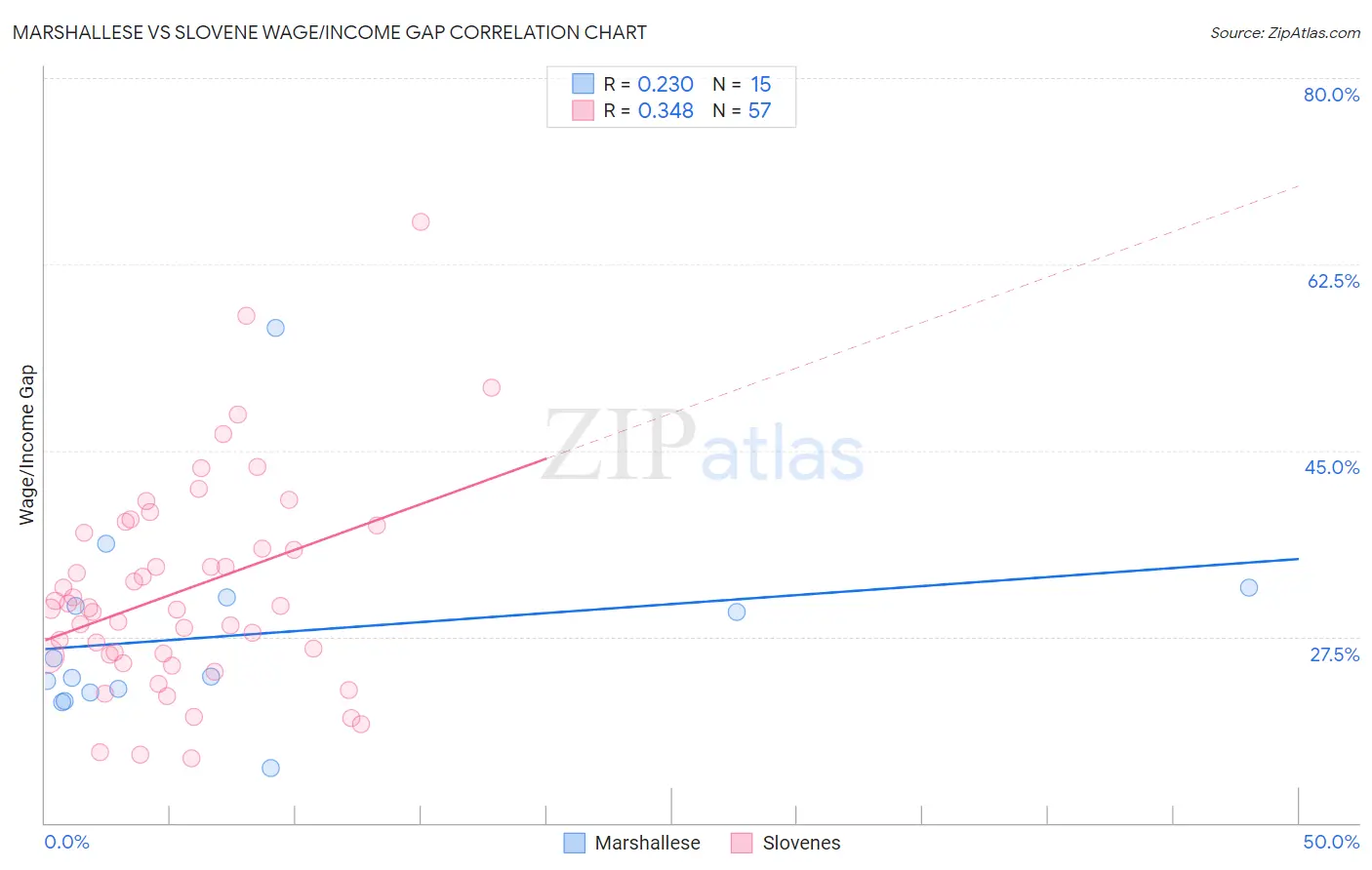 Marshallese vs Slovene Wage/Income Gap