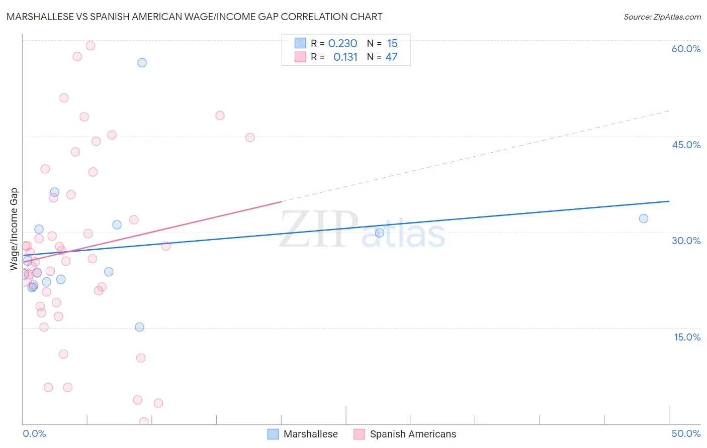 Marshallese vs Spanish American Wage/Income Gap