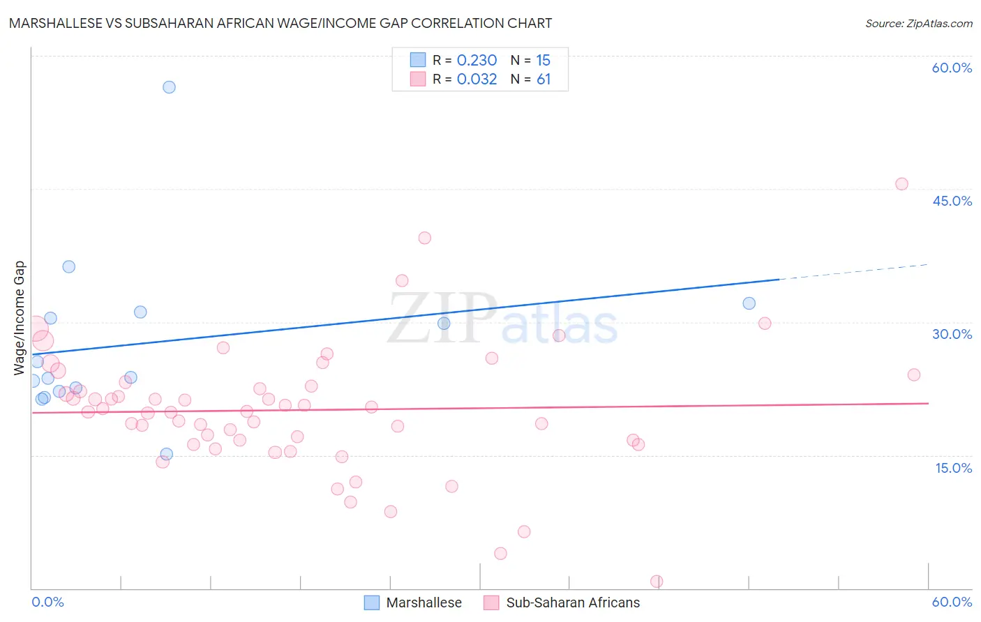 Marshallese vs Subsaharan African Wage/Income Gap