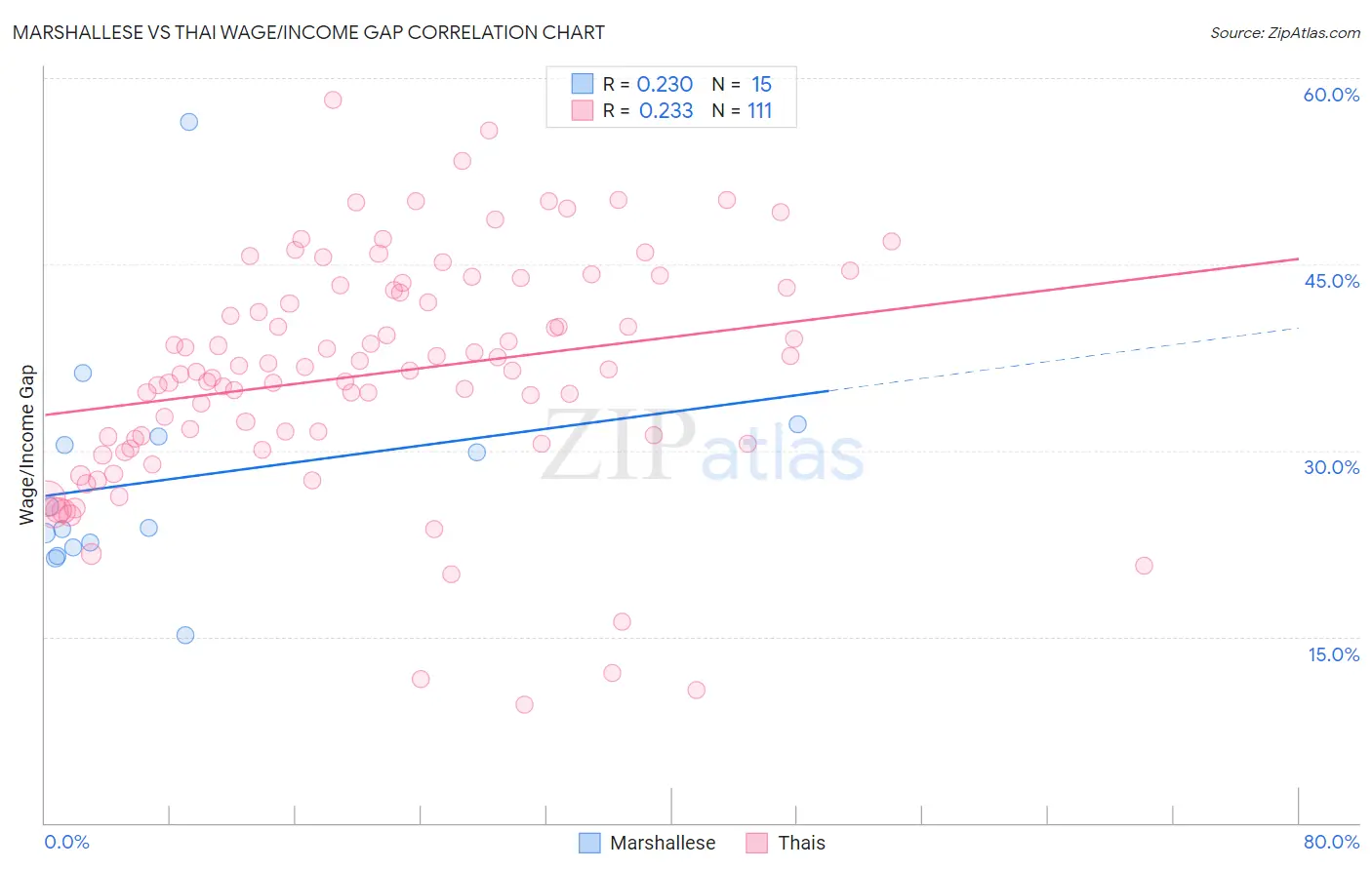 Marshallese vs Thai Wage/Income Gap