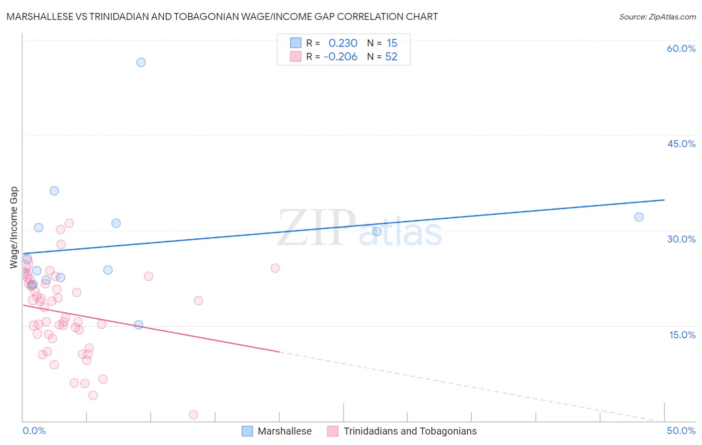 Marshallese vs Trinidadian and Tobagonian Wage/Income Gap