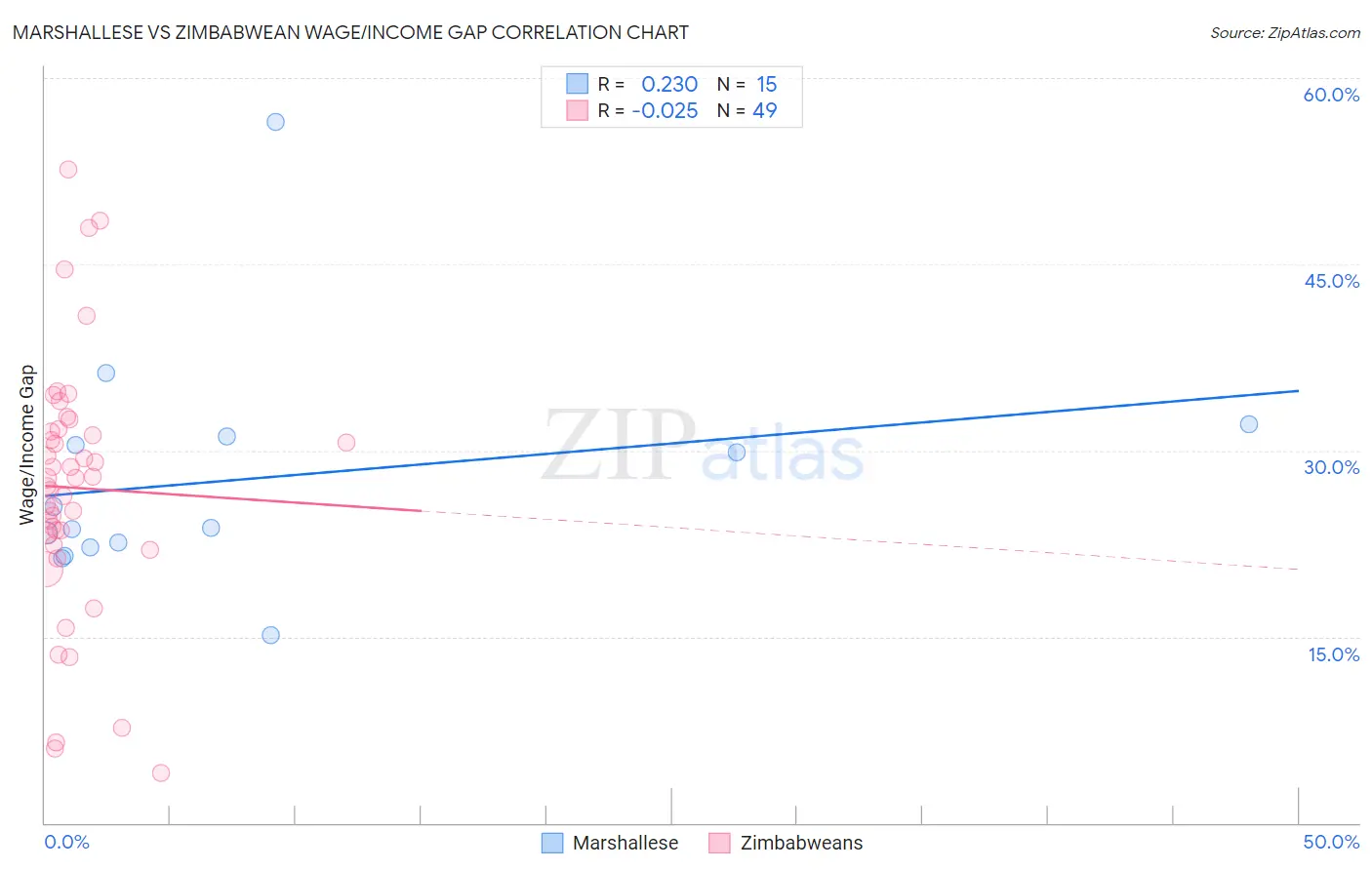Marshallese vs Zimbabwean Wage/Income Gap