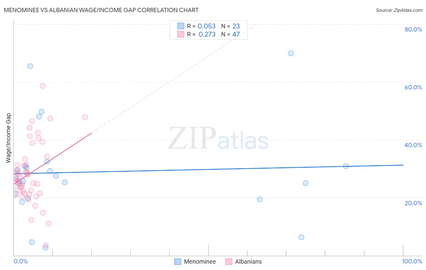 Menominee vs Albanian Wage/Income Gap