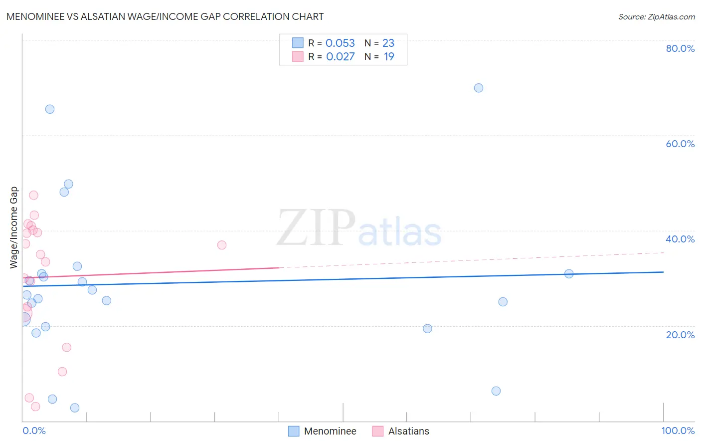 Menominee vs Alsatian Wage/Income Gap