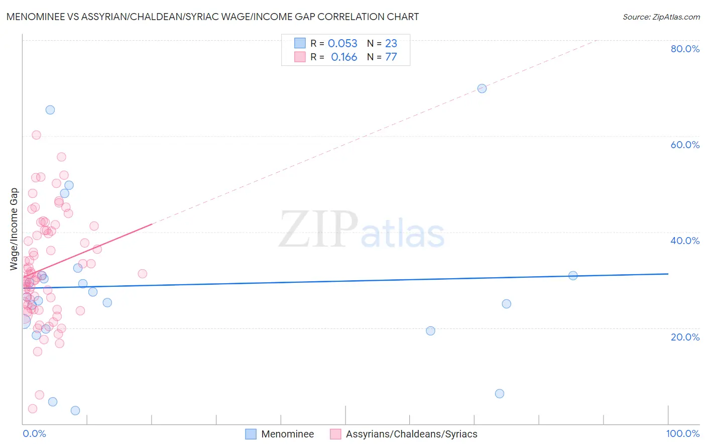 Menominee vs Assyrian/Chaldean/Syriac Wage/Income Gap