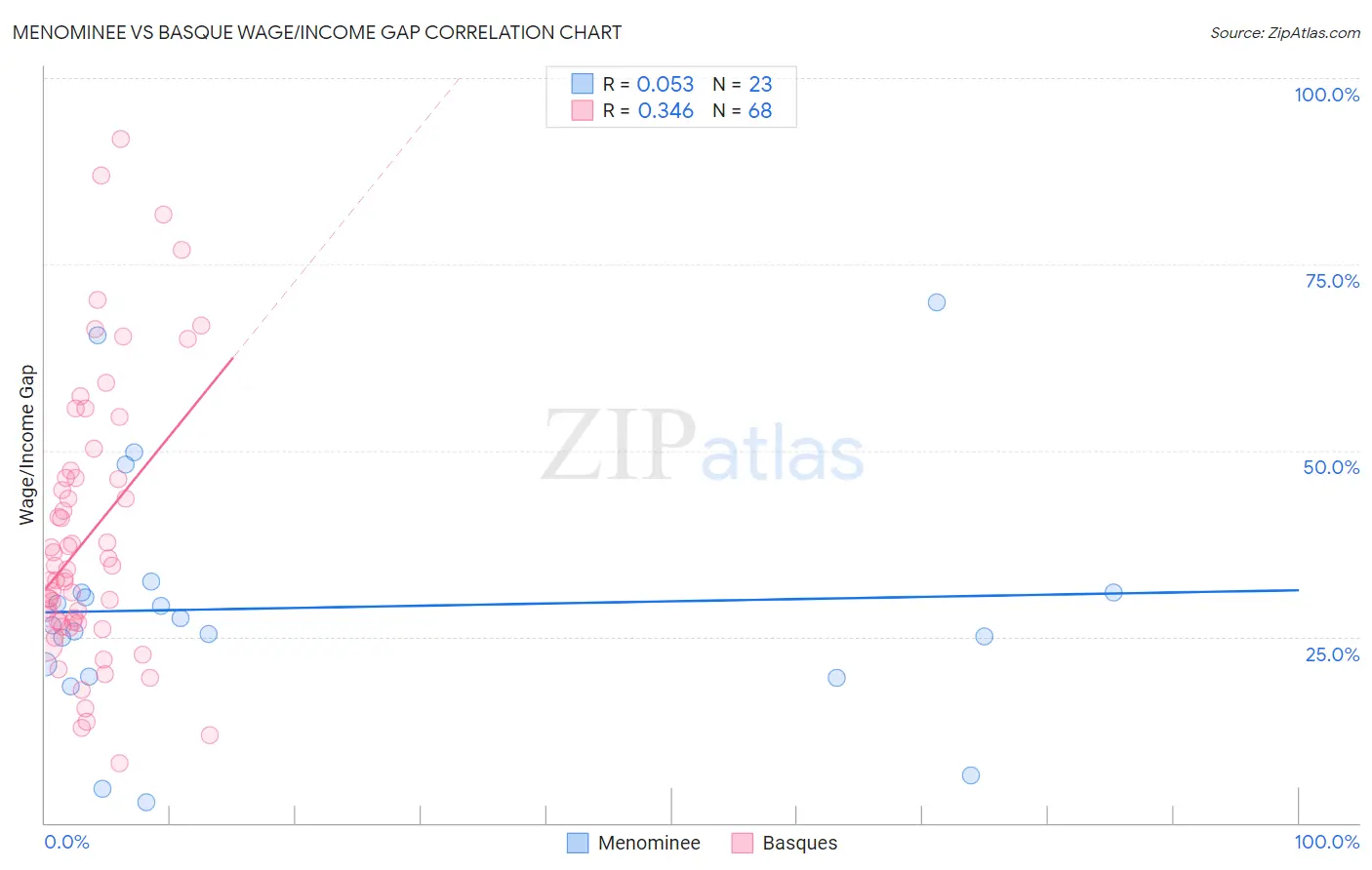 Menominee vs Basque Wage/Income Gap
