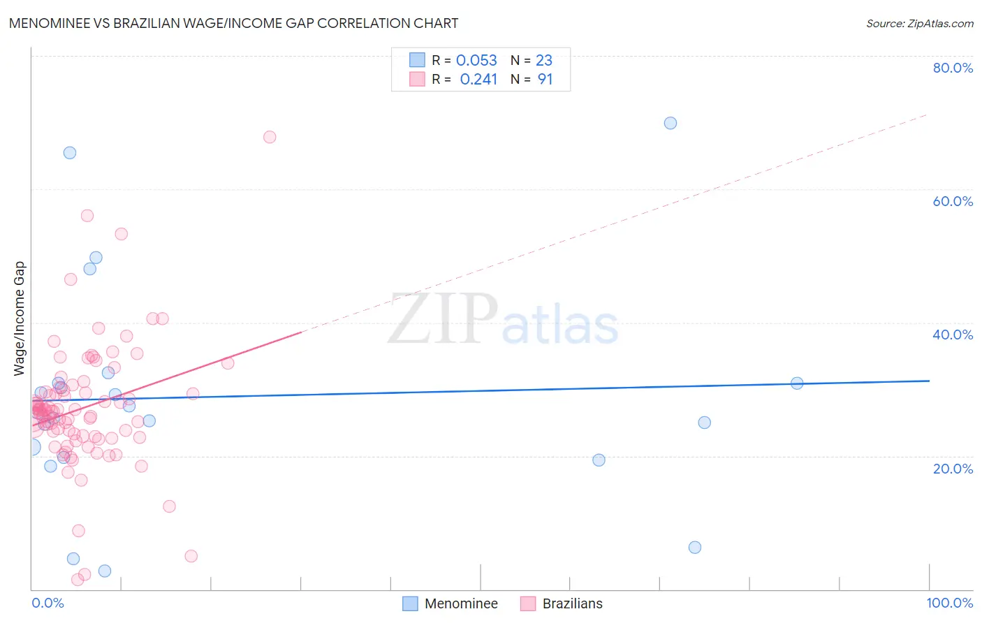 Menominee vs Brazilian Wage/Income Gap