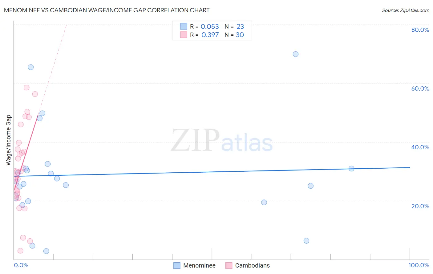 Menominee vs Cambodian Wage/Income Gap