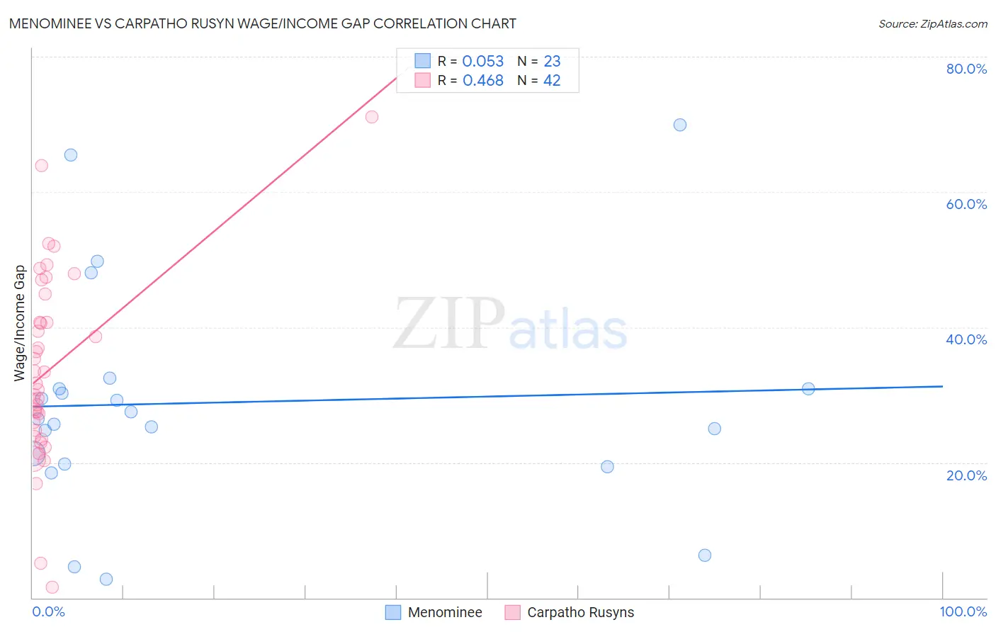 Menominee vs Carpatho Rusyn Wage/Income Gap