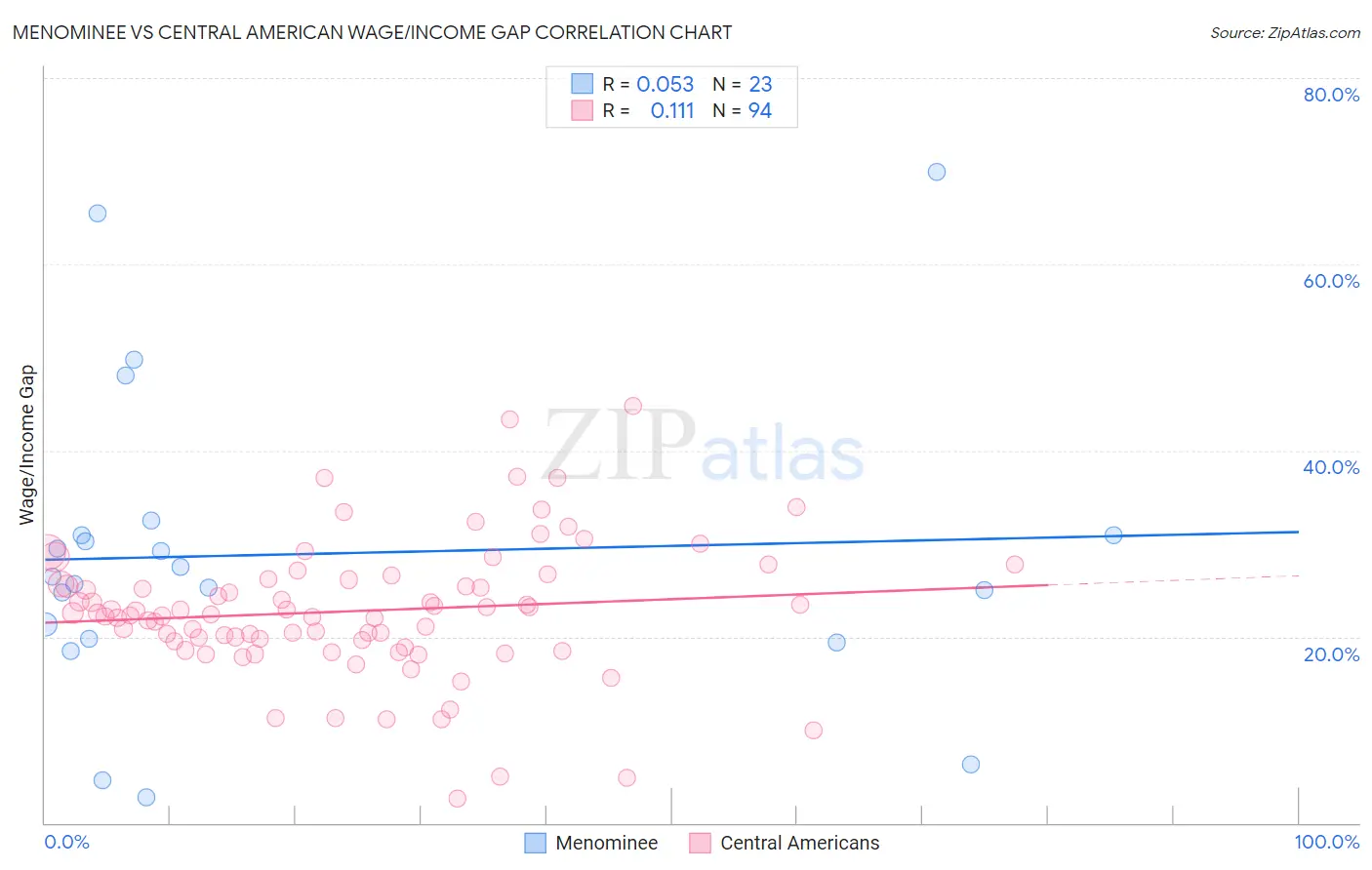 Menominee vs Central American Wage/Income Gap