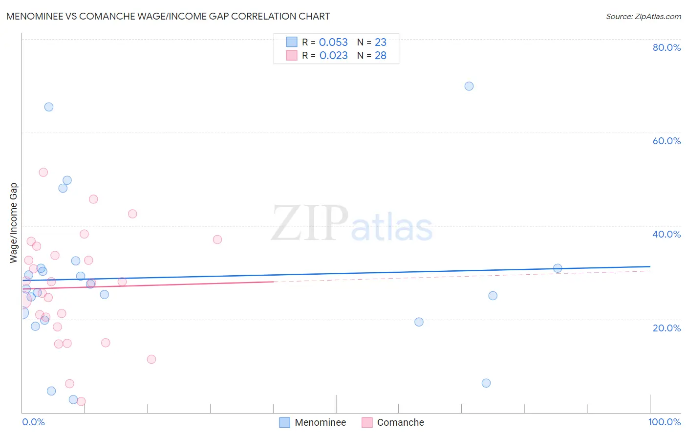 Menominee vs Comanche Wage/Income Gap