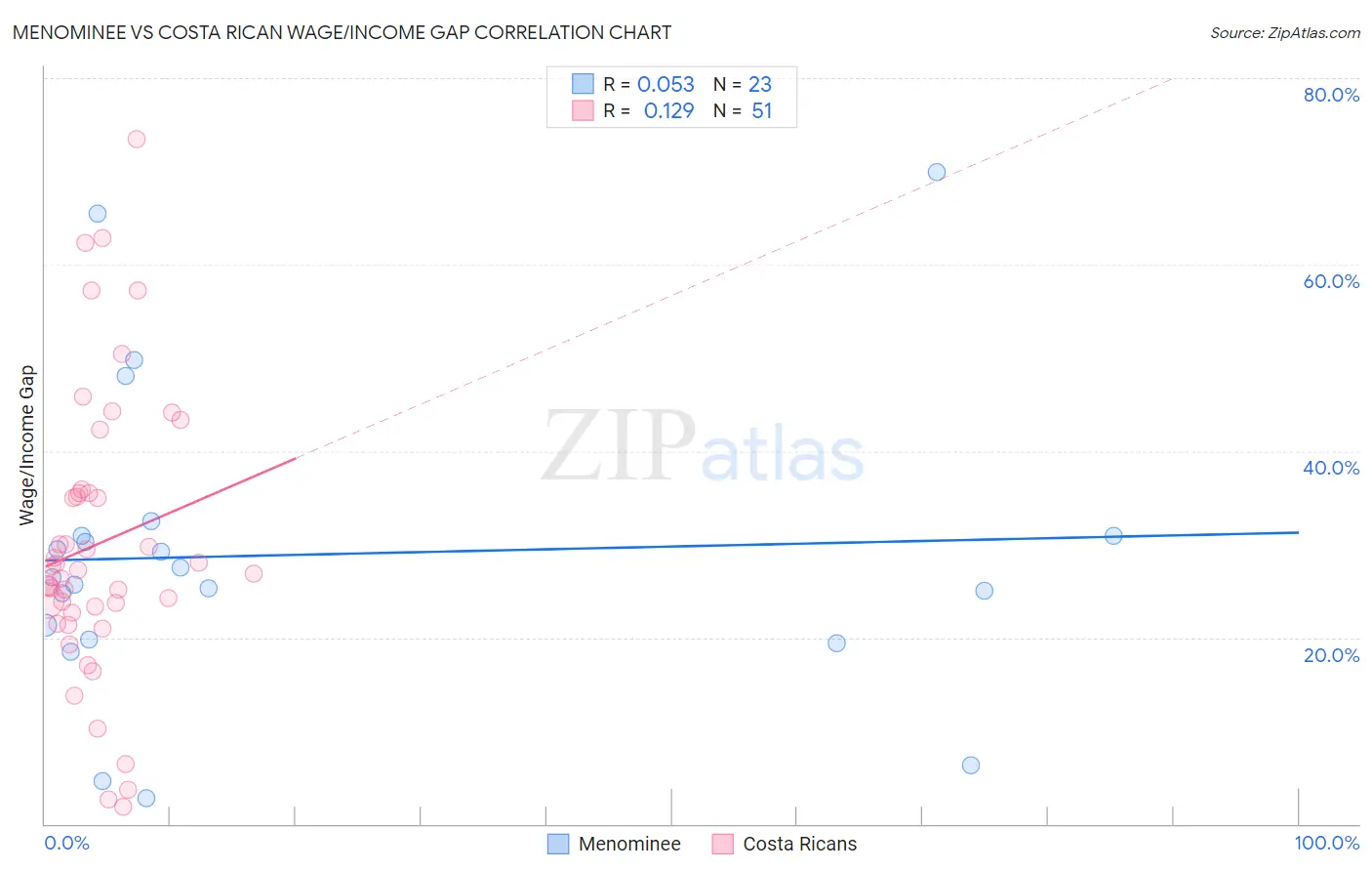 Menominee vs Costa Rican Wage/Income Gap