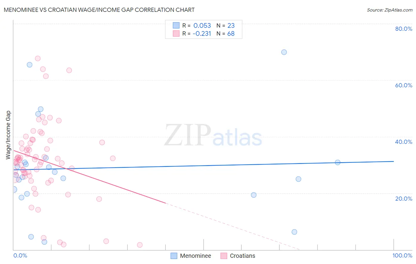 Menominee vs Croatian Wage/Income Gap