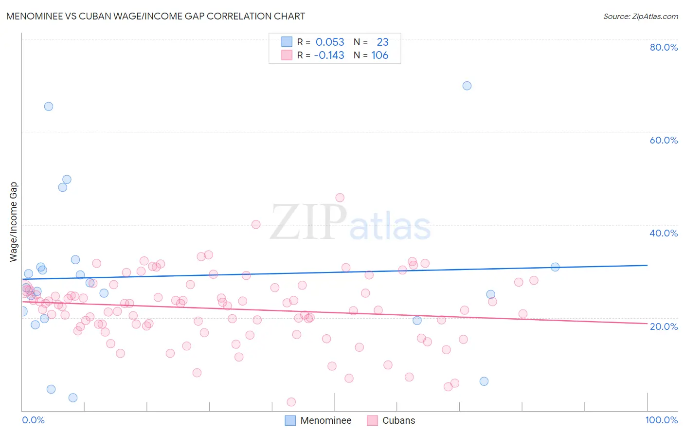Menominee vs Cuban Wage/Income Gap