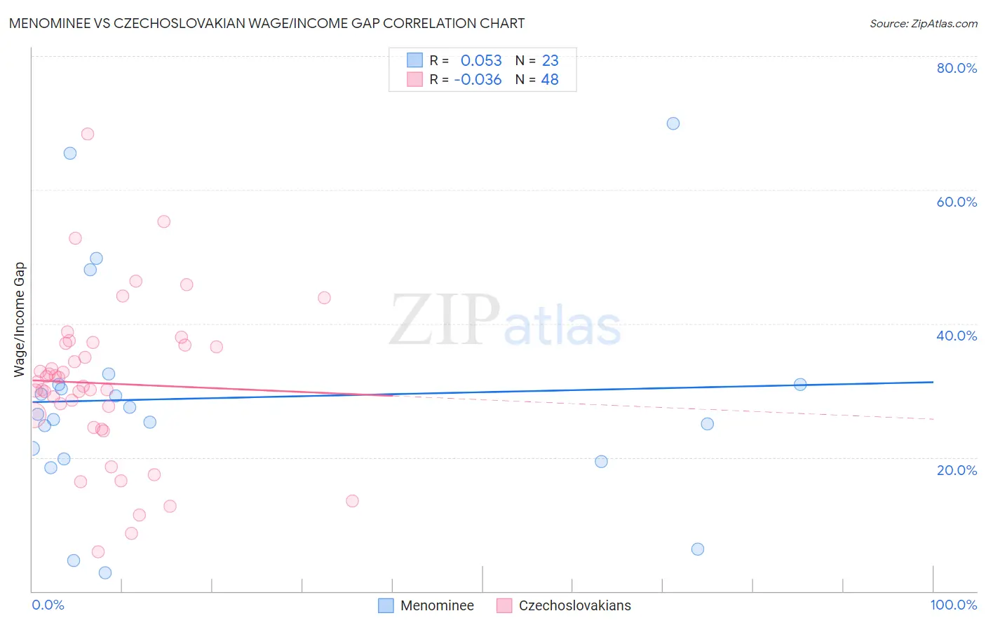 Menominee vs Czechoslovakian Wage/Income Gap