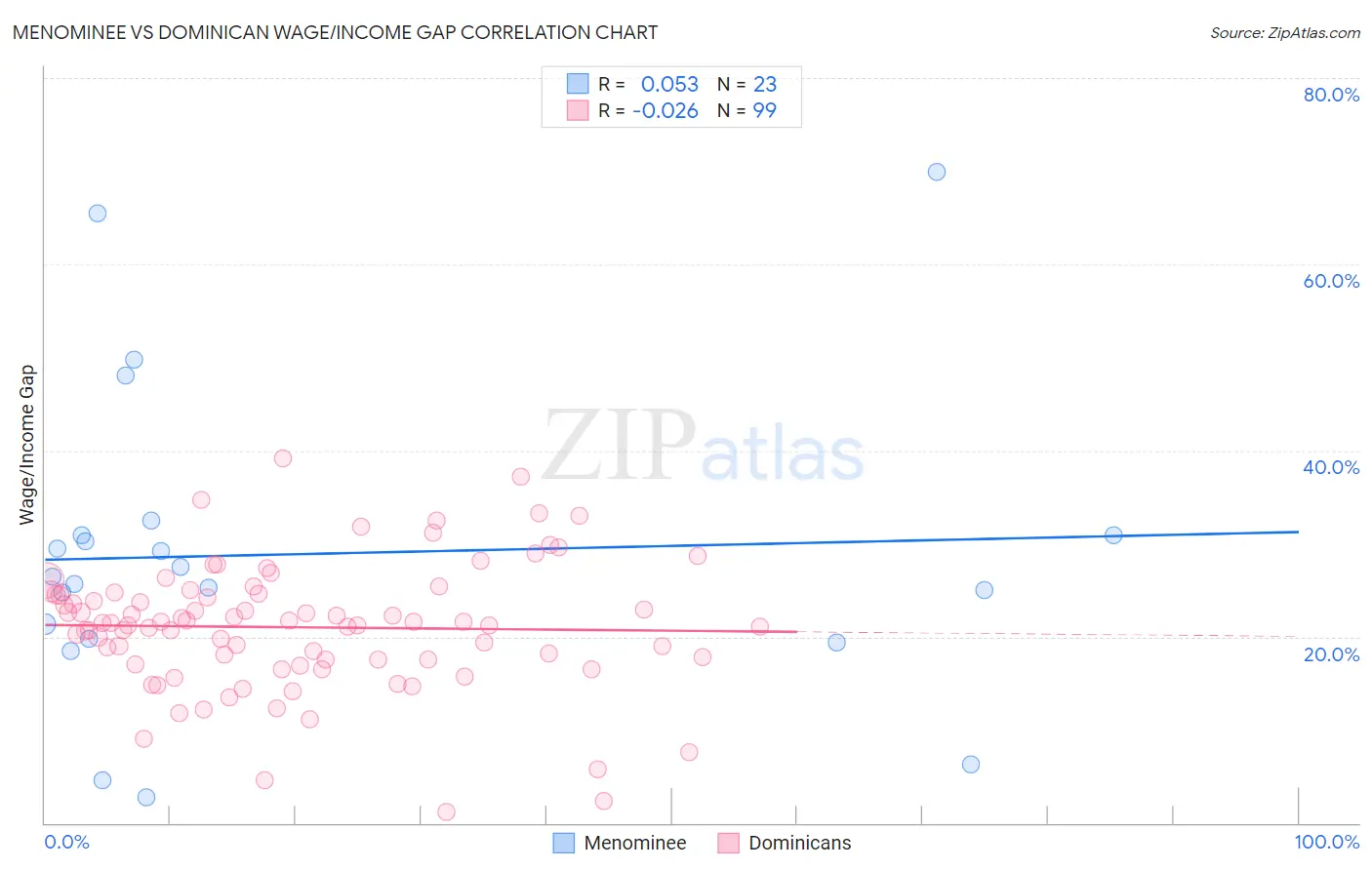 Menominee vs Dominican Wage/Income Gap