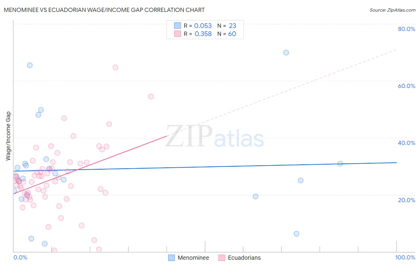 Menominee vs Ecuadorian Wage/Income Gap