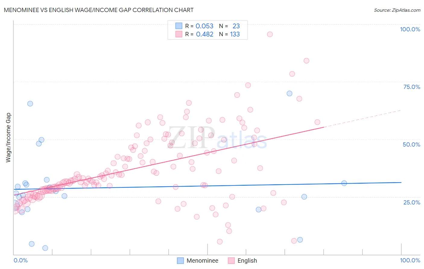 Menominee vs English Wage/Income Gap