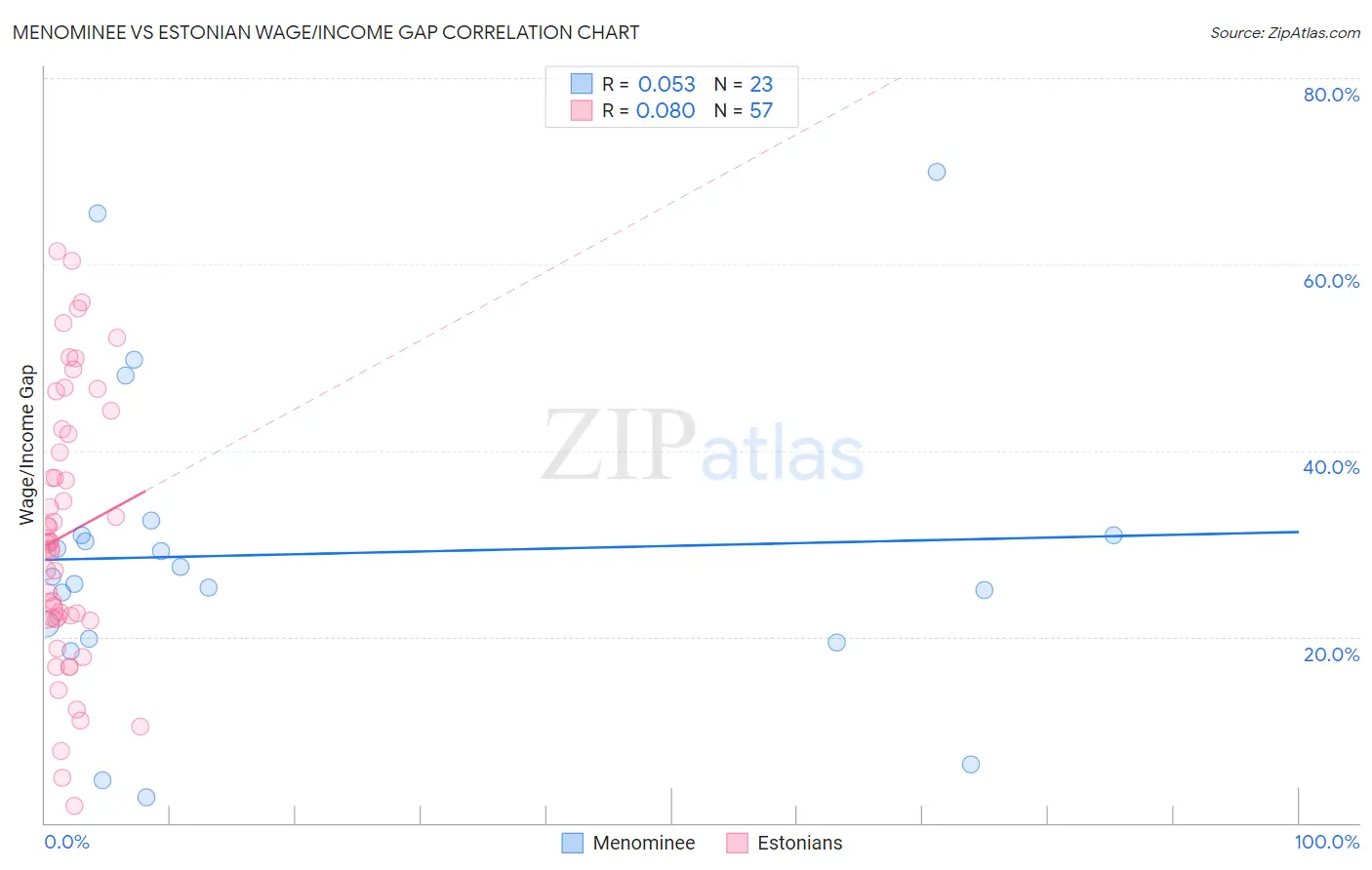 Menominee vs Estonian Wage/Income Gap