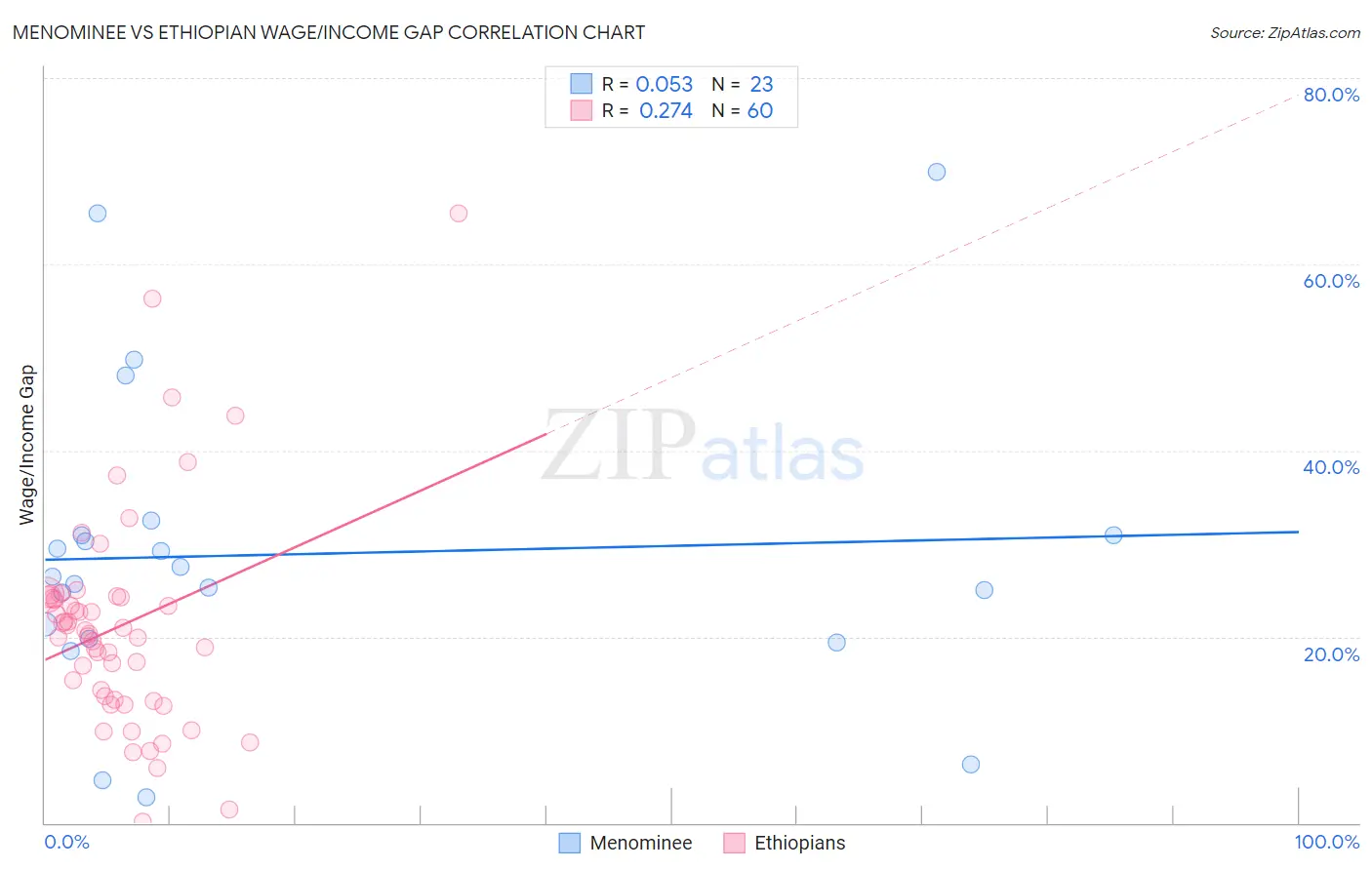 Menominee vs Ethiopian Wage/Income Gap