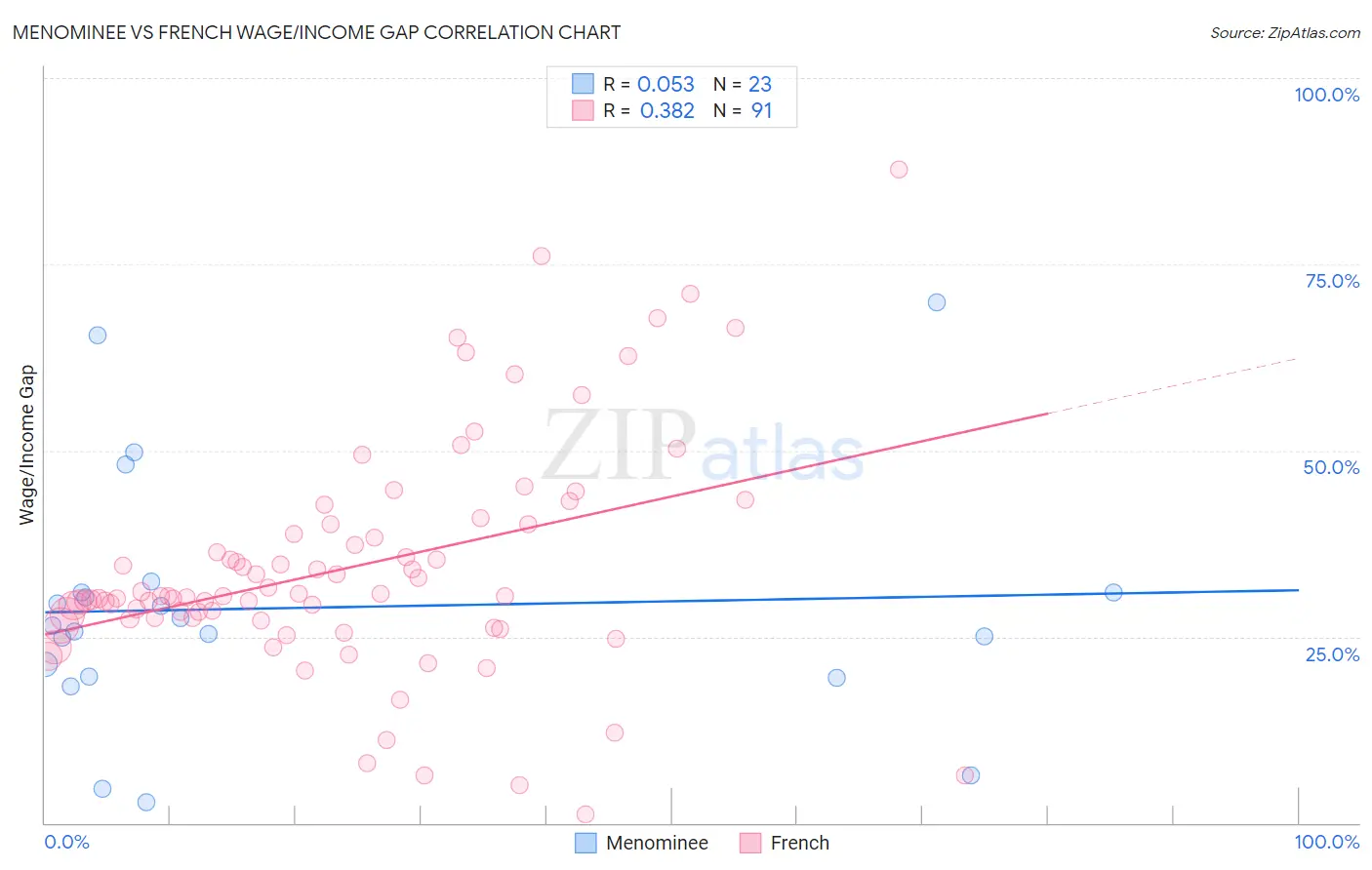 Menominee vs French Wage/Income Gap