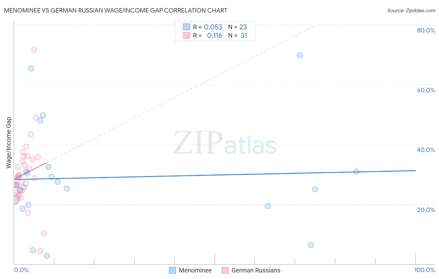 Menominee vs German Russian Wage/Income Gap