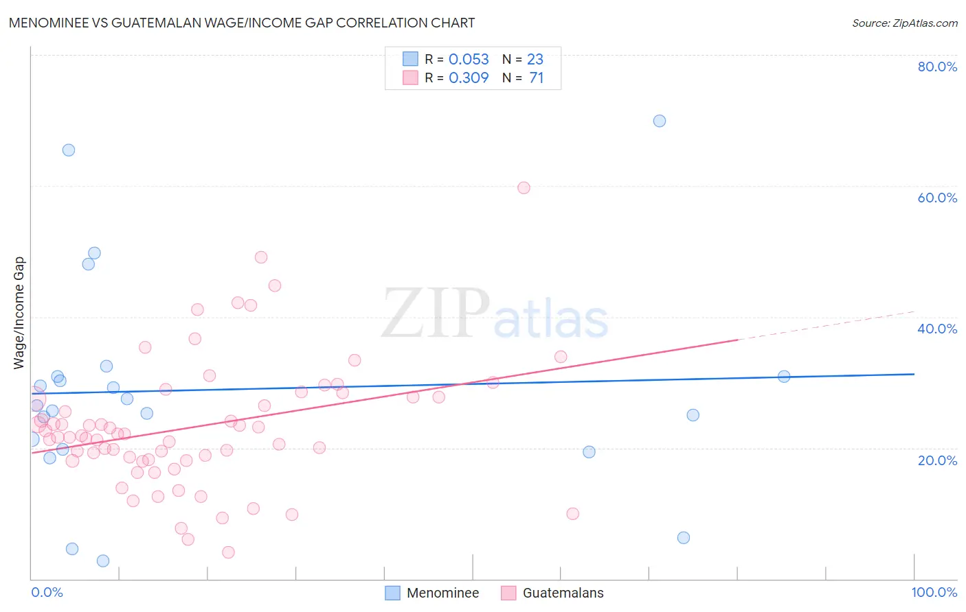 Menominee vs Guatemalan Wage/Income Gap