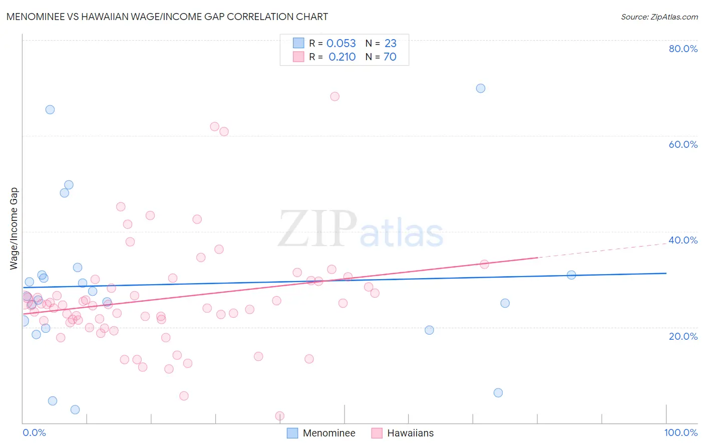 Menominee vs Hawaiian Wage/Income Gap