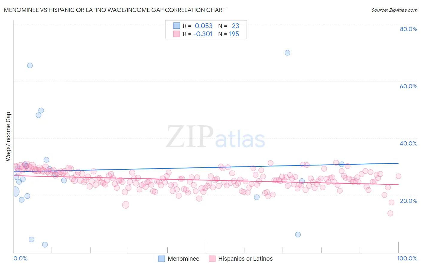 Menominee vs Hispanic or Latino Wage/Income Gap