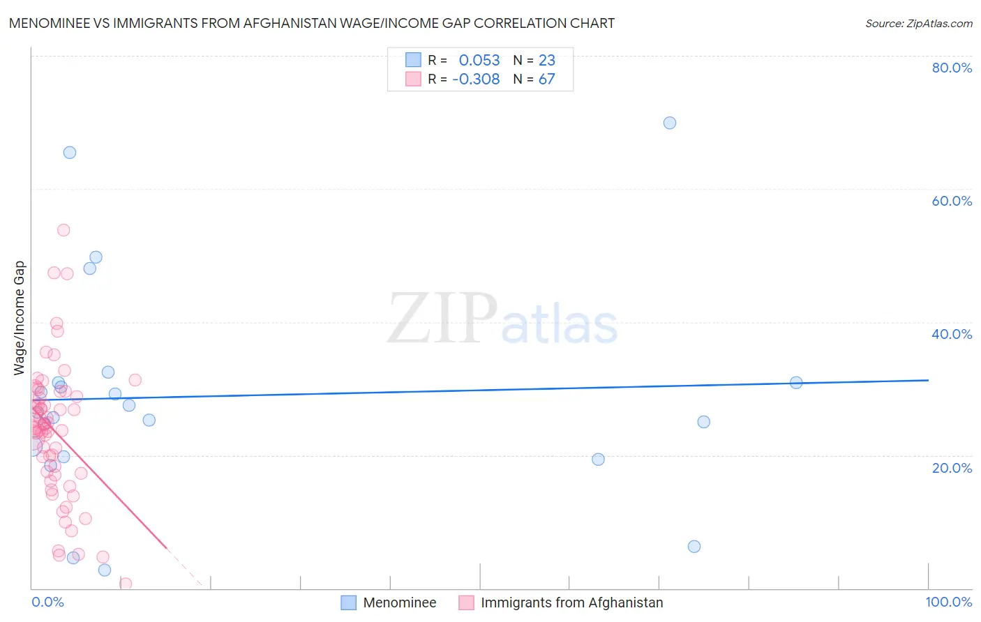 Menominee vs Immigrants from Afghanistan Wage/Income Gap