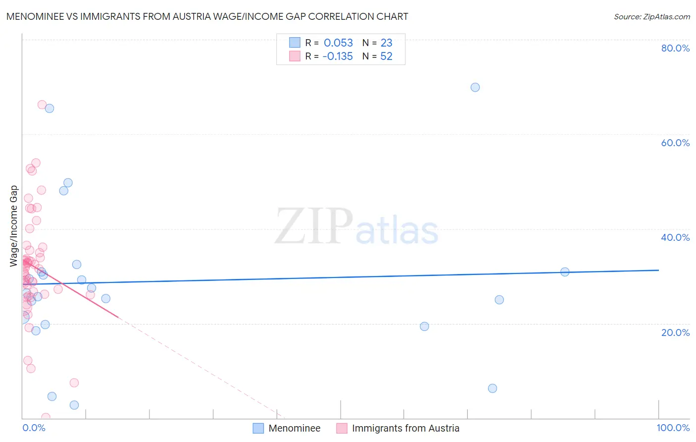 Menominee vs Immigrants from Austria Wage/Income Gap