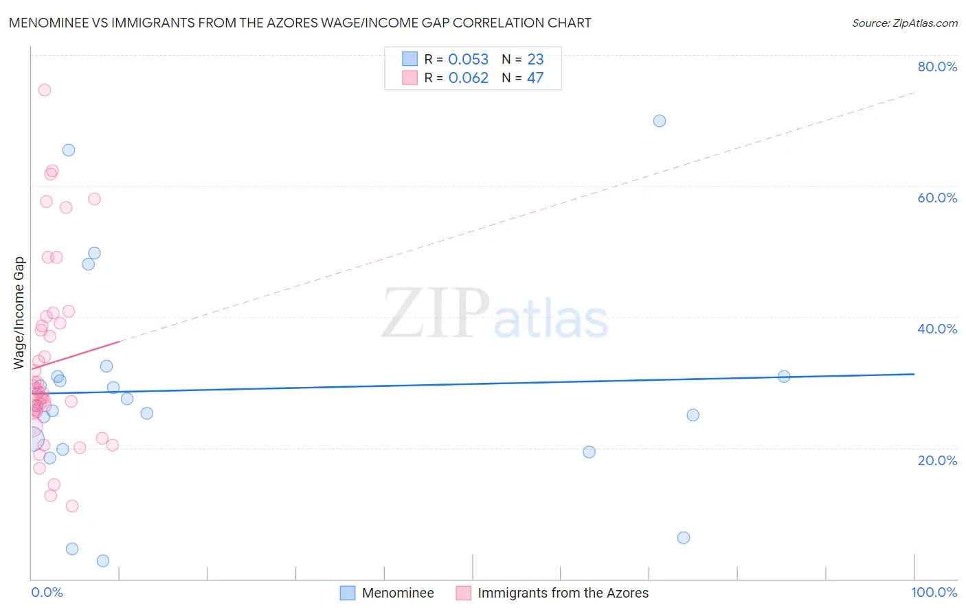 Menominee vs Immigrants from the Azores Wage/Income Gap