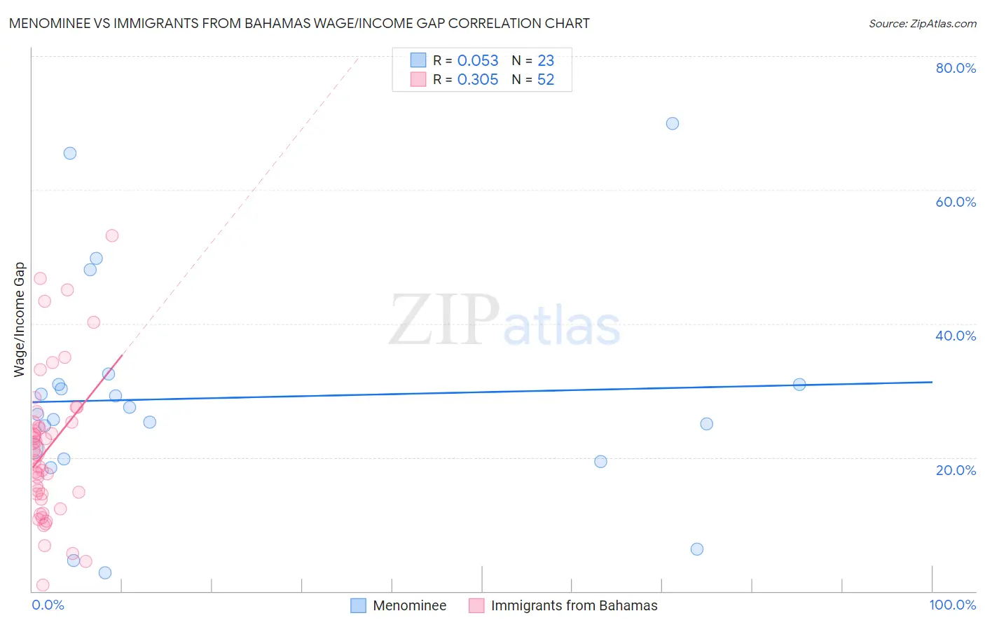 Menominee vs Immigrants from Bahamas Wage/Income Gap