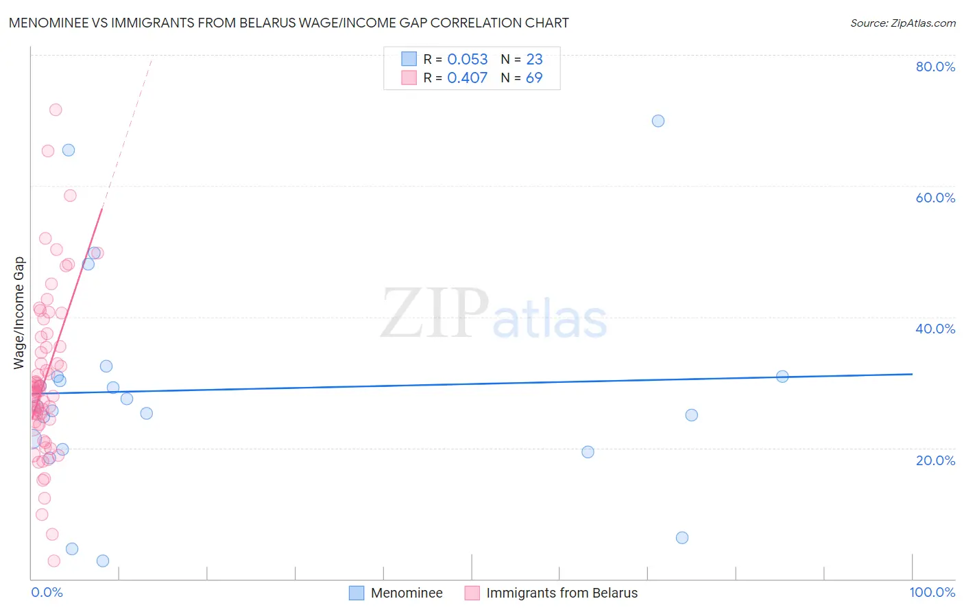 Menominee vs Immigrants from Belarus Wage/Income Gap