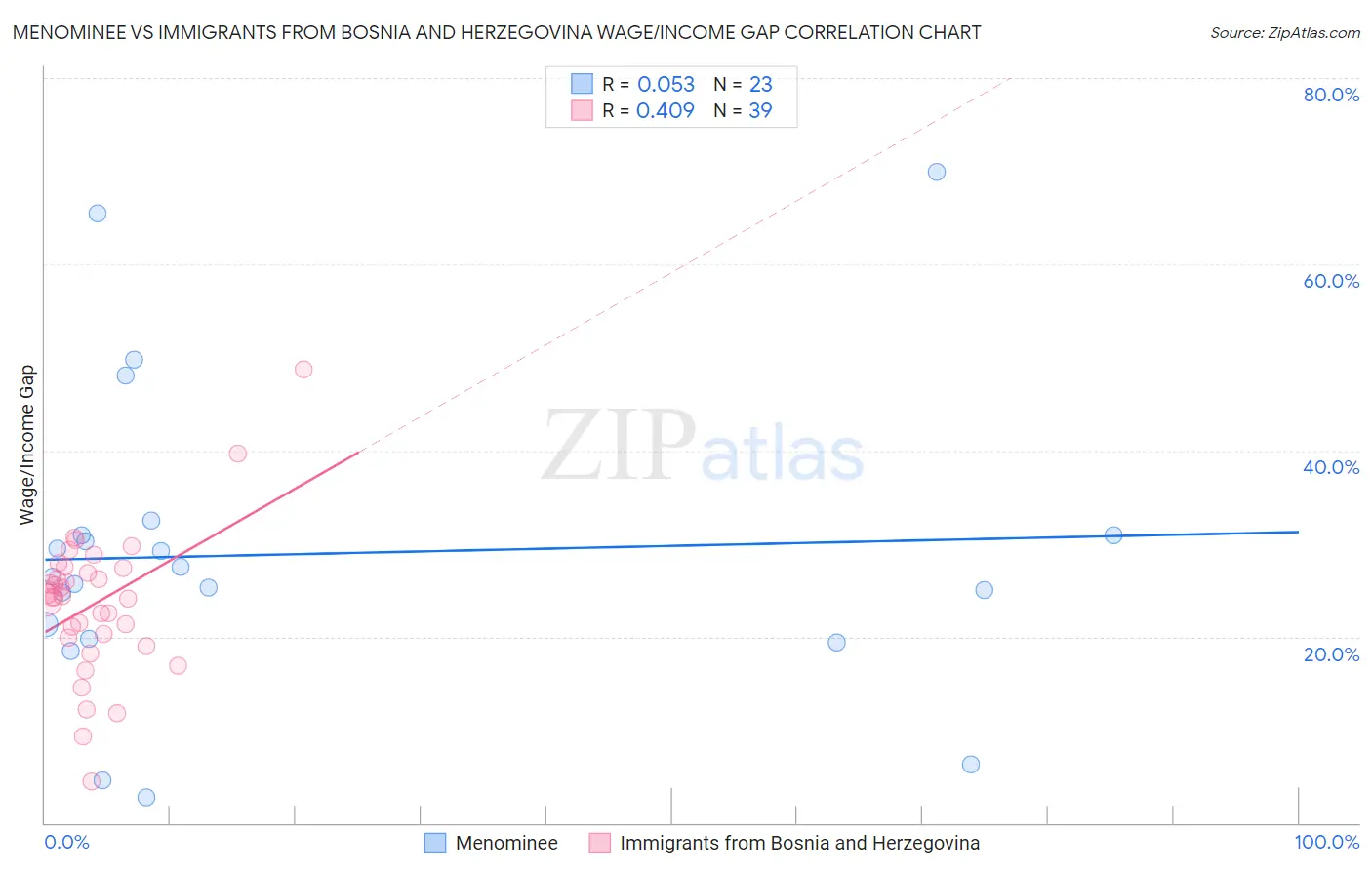 Menominee vs Immigrants from Bosnia and Herzegovina Wage/Income Gap