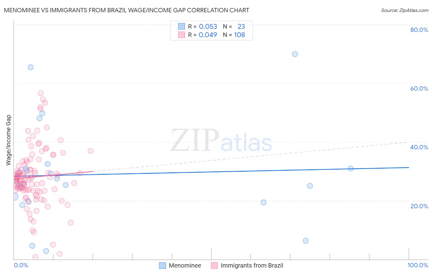 Menominee vs Immigrants from Brazil Wage/Income Gap