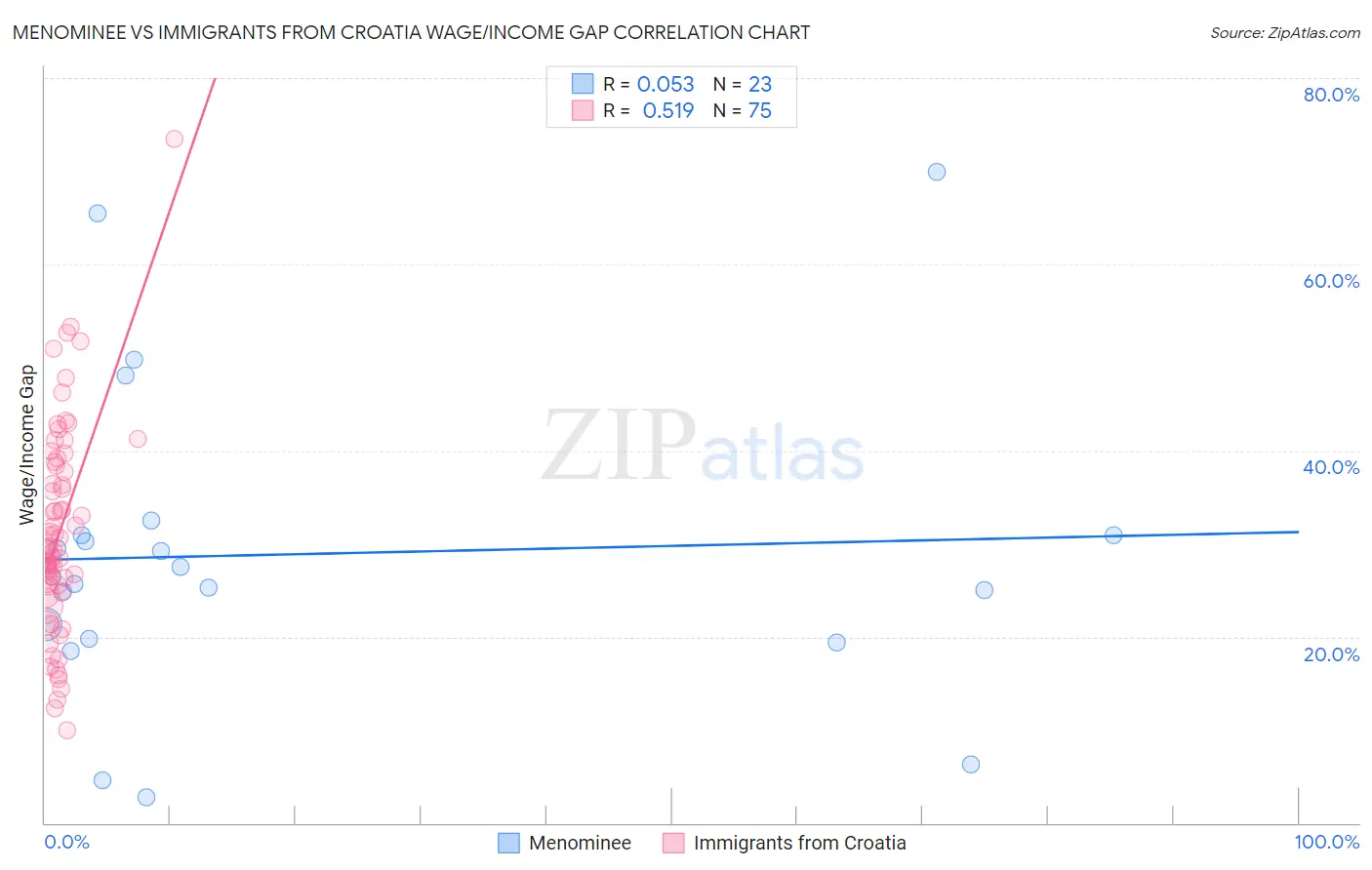 Menominee vs Immigrants from Croatia Wage/Income Gap